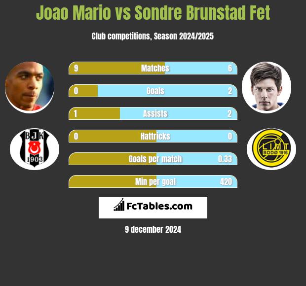 Joao Mario vs Sondre Brunstad Fet h2h player stats