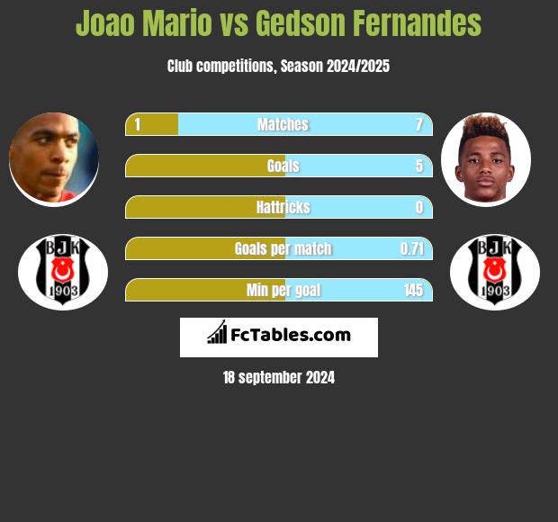 Joao Mario vs Gedson Fernandes h2h player stats