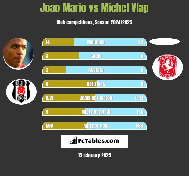 Joao Mario vs Michel Vlap h2h player stats