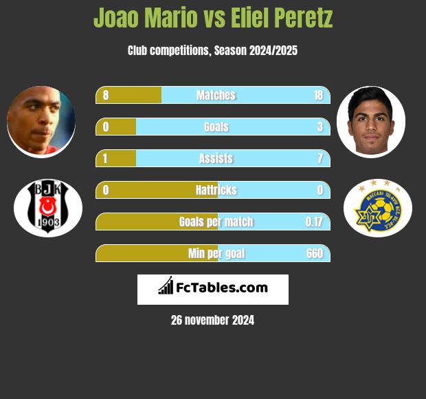 Joao Mario vs Eliel Peretz h2h player stats