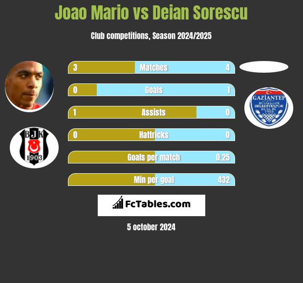 Joao Mario vs Deian Sorescu h2h player stats