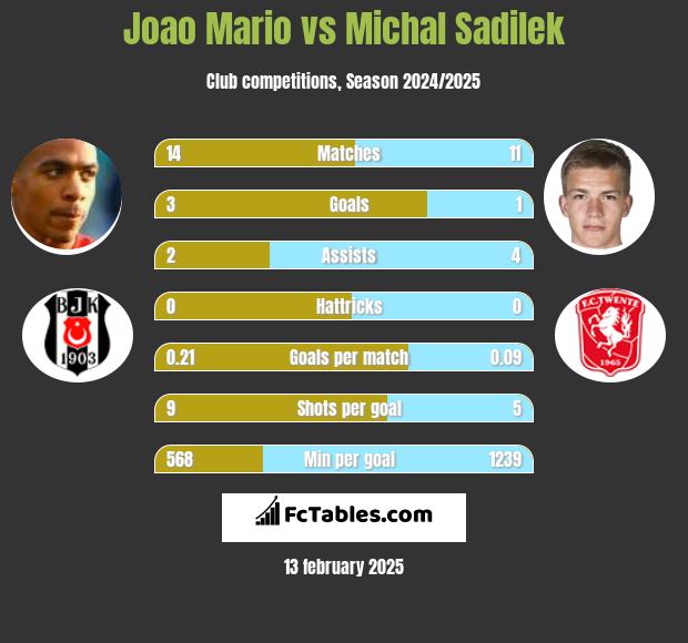 Joao Mario vs Michal Sadilek h2h player stats