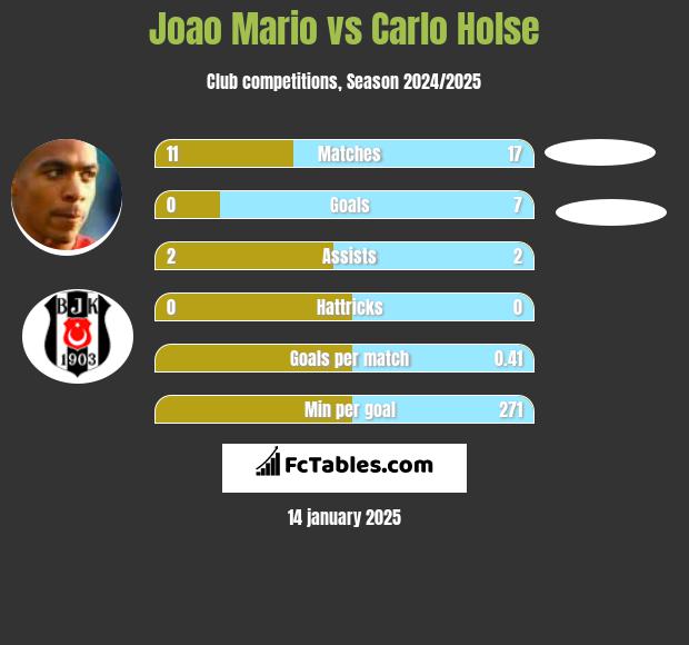 Joao Mario vs Carlo Holse h2h player stats