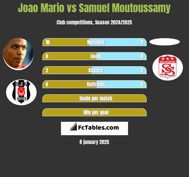 Joao Mario vs Samuel Moutoussamy h2h player stats