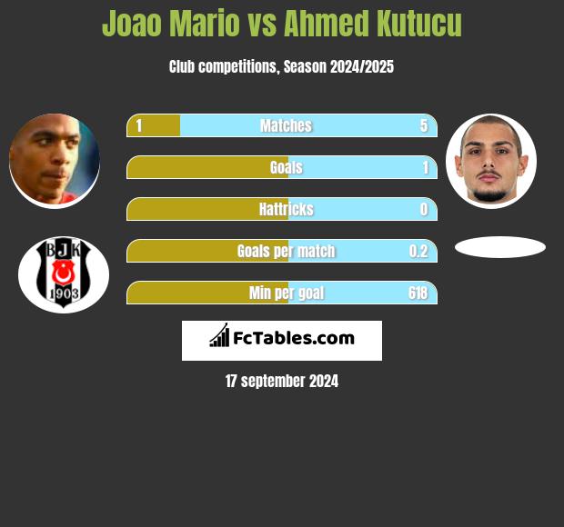 Joao Mario vs Ahmed Kutucu h2h player stats