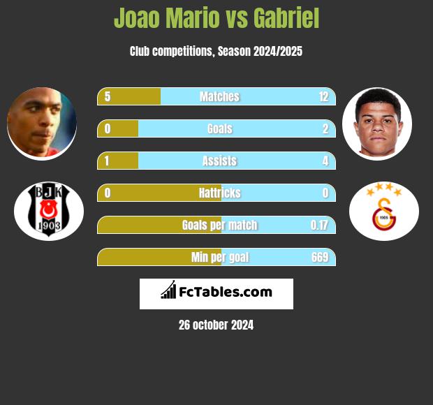 Joao Mario vs Gabriel h2h player stats