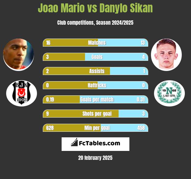 Joao Mario vs Danylo Sikan h2h player stats