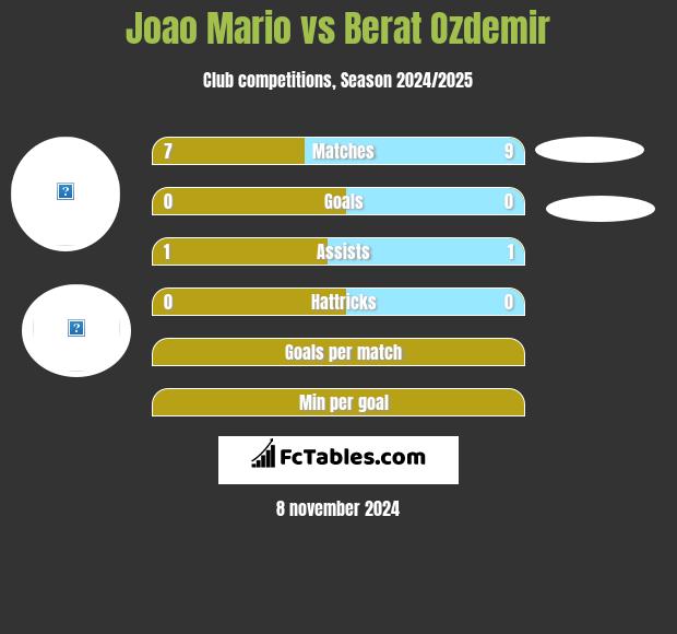 Joao Mario vs Berat Ozdemir h2h player stats