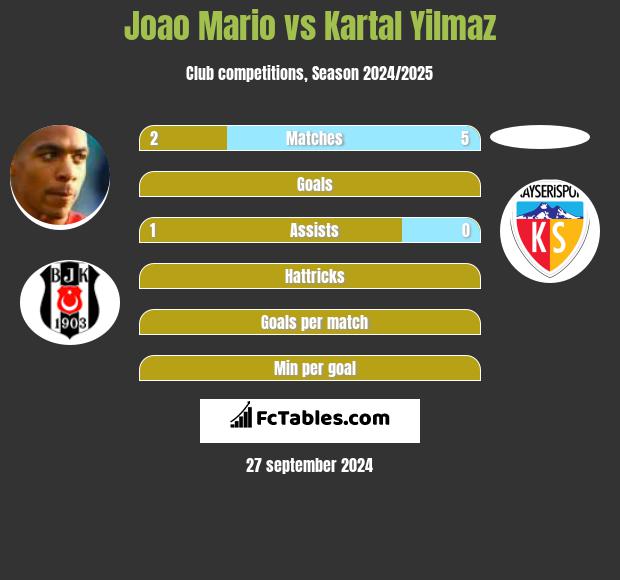 Joao Mario vs Kartal Yilmaz h2h player stats