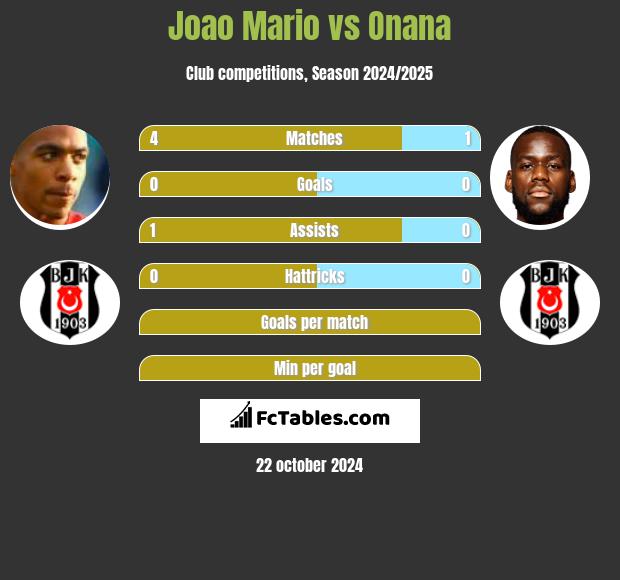 Joao Mario vs Onana h2h player stats