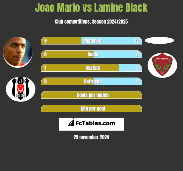 Joao Mario vs Lamine Diack h2h player stats