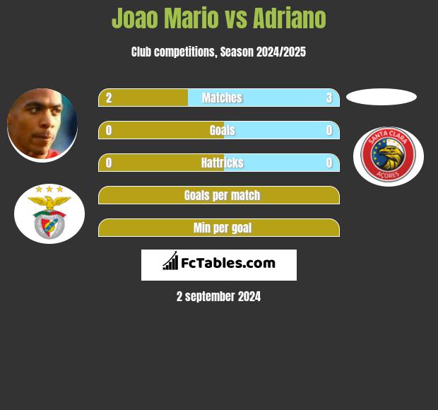 Joao Mario vs Adriano h2h player stats