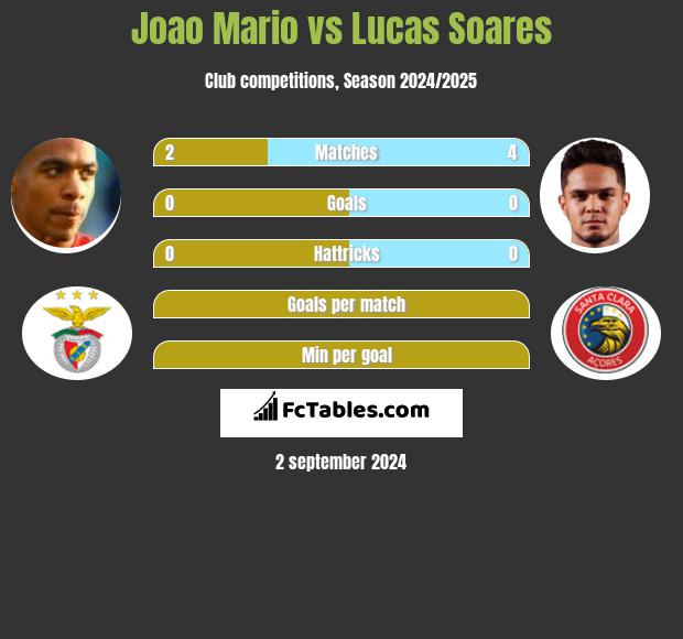 Joao Mario vs Lucas Soares h2h player stats