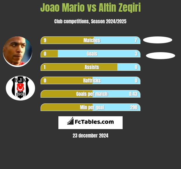 Joao Mario vs Altin Zeqiri h2h player stats