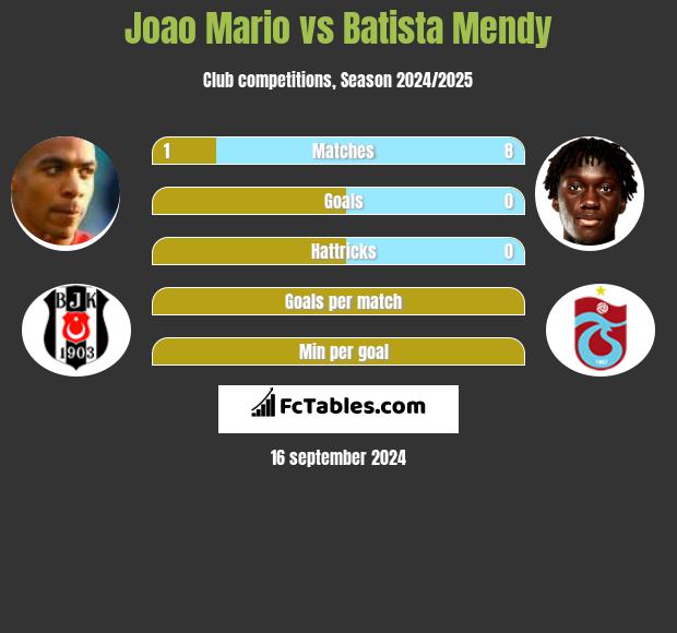 Joao Mario vs Batista Mendy h2h player stats