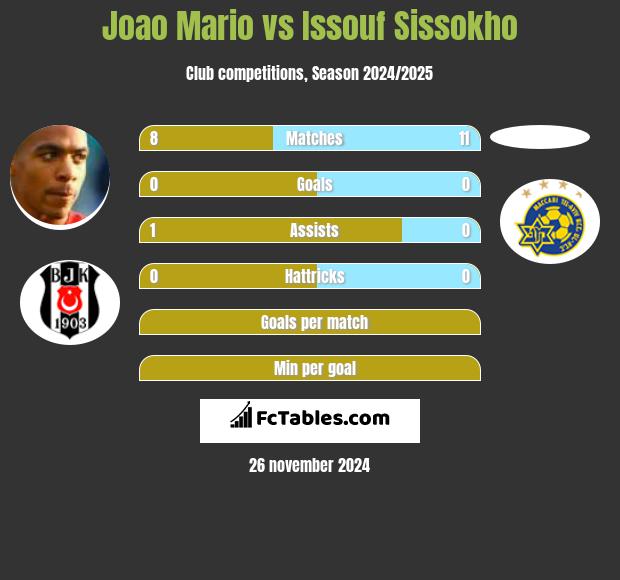 Joao Mario vs Issouf Sissokho h2h player stats