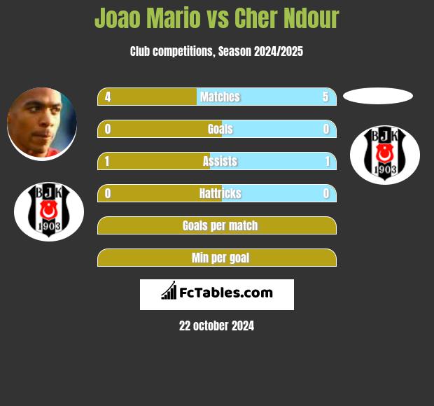 Joao Mario vs Cher Ndour h2h player stats