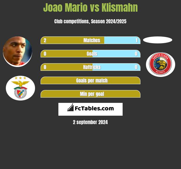 Joao Mario vs Klismahn h2h player stats