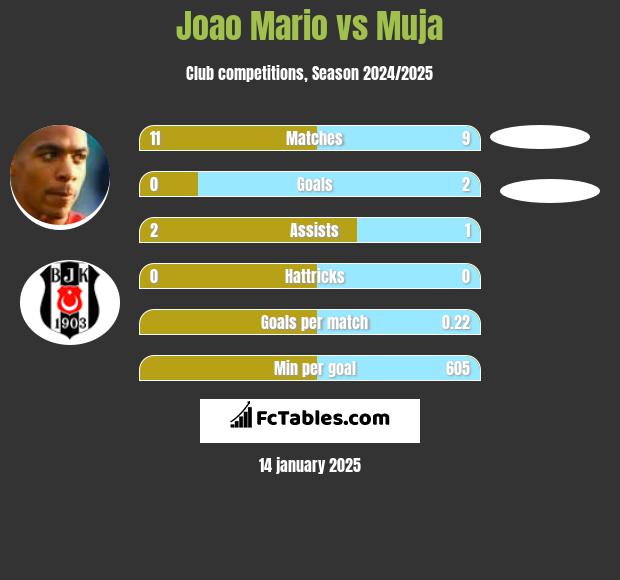 Joao Mario vs Muja h2h player stats