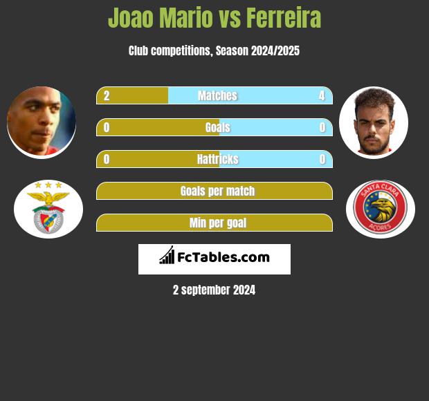 Joao Mario vs Ferreira h2h player stats