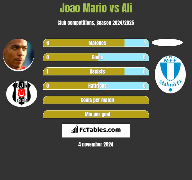 Joao Mario vs Ali h2h player stats