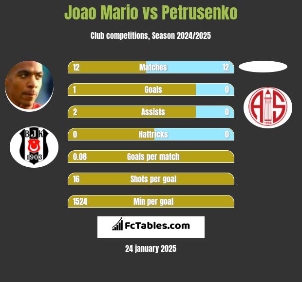 Joao Mario vs Petrusenko h2h player stats