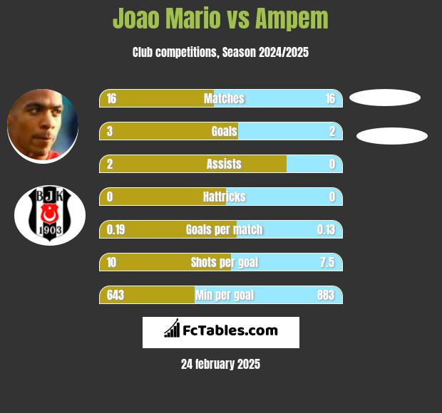 Joao Mario vs Ampem h2h player stats