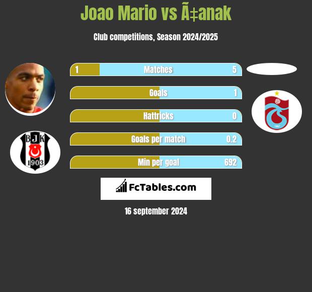 Joao Mario vs Ã‡anak h2h player stats