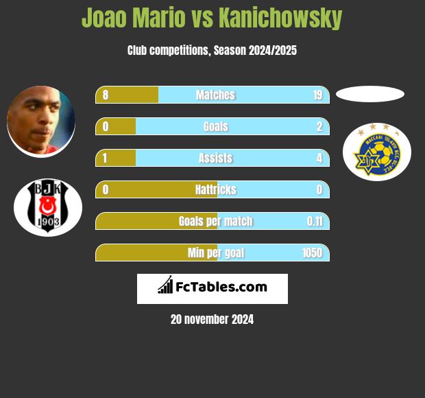 Joao Mario vs Kanichowsky h2h player stats