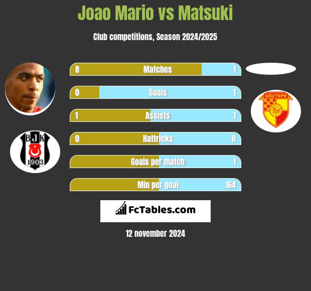 Joao Mario vs Matsuki h2h player stats