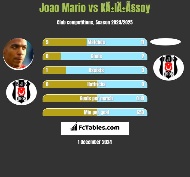 Joao Mario vs KÄ±lÄ±Ã§soy h2h player stats