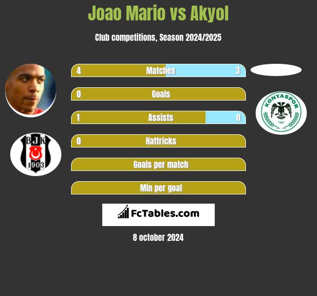 Joao Mario vs Akyol h2h player stats