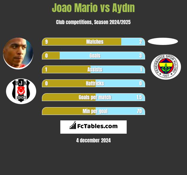 Joao Mario vs Aydın h2h player stats