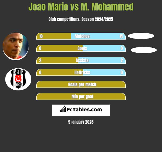 Joao Mario vs M. Mohammed h2h player stats