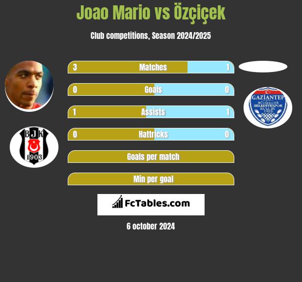 Joao Mario vs Özçiçek h2h player stats