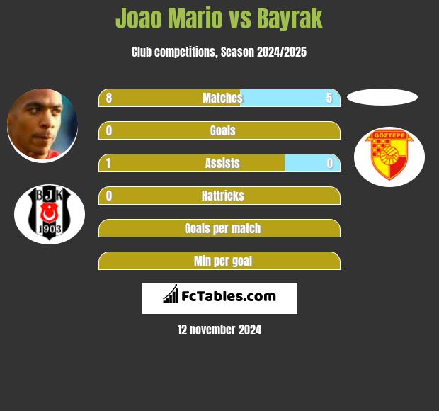 Joao Mario vs Bayrak h2h player stats