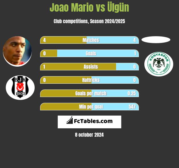 Joao Mario vs Ülgün h2h player stats