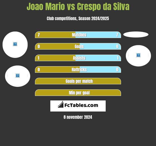 Joao Mario vs Crespo da Silva h2h player stats