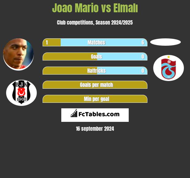 Joao Mario vs Elmalı h2h player stats