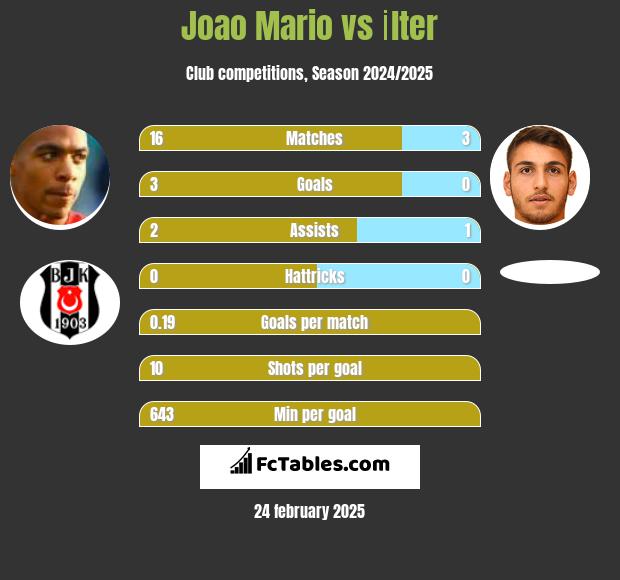 Joao Mario vs İlter h2h player stats