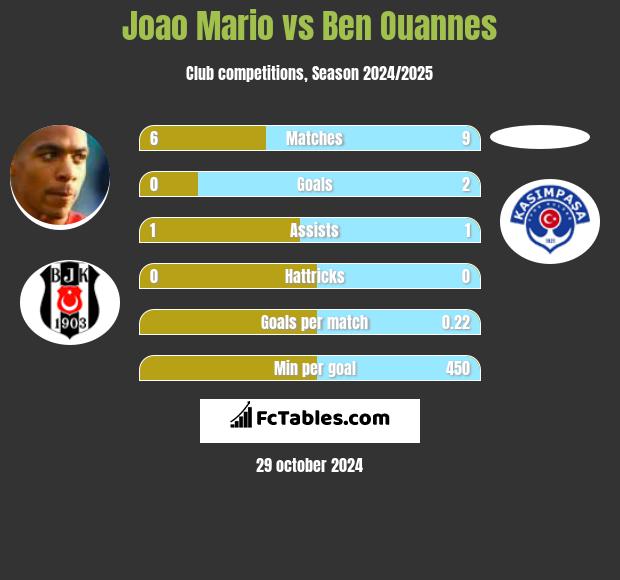 Joao Mario vs Ben Ouannes h2h player stats