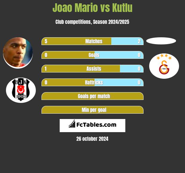 Joao Mario vs Kutlu h2h player stats