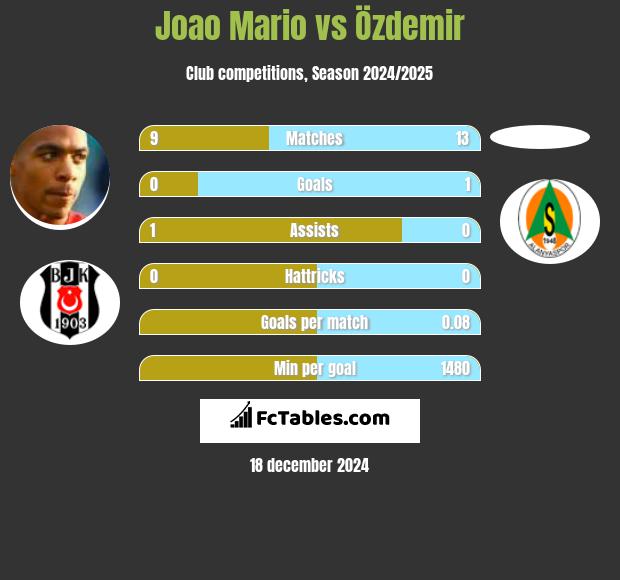 Joao Mario vs Özdemir h2h player stats