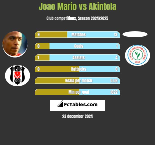 Joao Mario vs Akintola h2h player stats