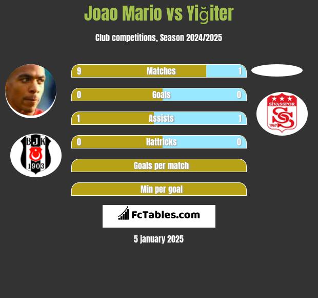 Joao Mario vs Yiğiter h2h player stats