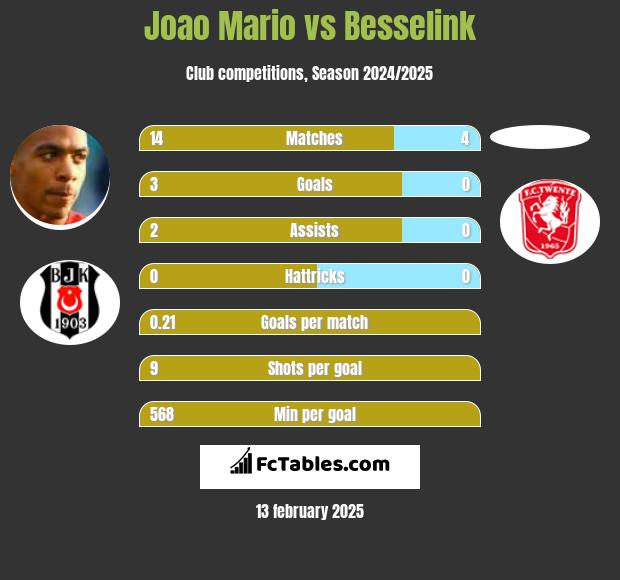 Joao Mario vs Besselink h2h player stats