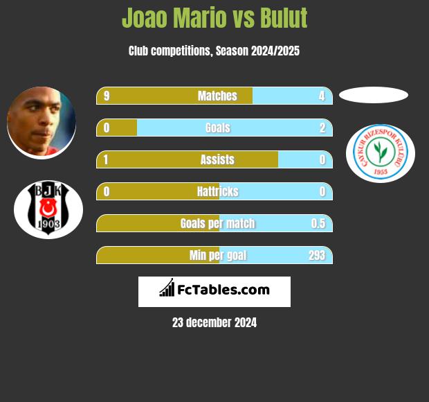 Joao Mario vs Bulut h2h player stats