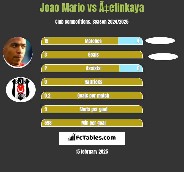 Joao Mario vs Ã‡etinkaya h2h player stats