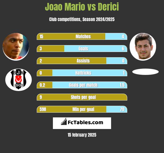 Joao Mario vs Derici h2h player stats