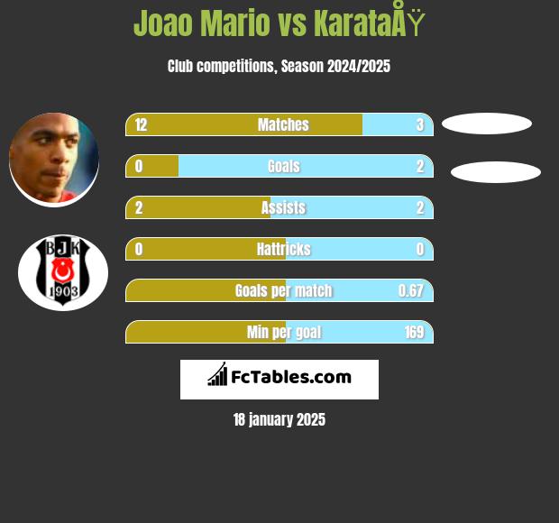 Joao Mario vs KarataÅŸ h2h player stats